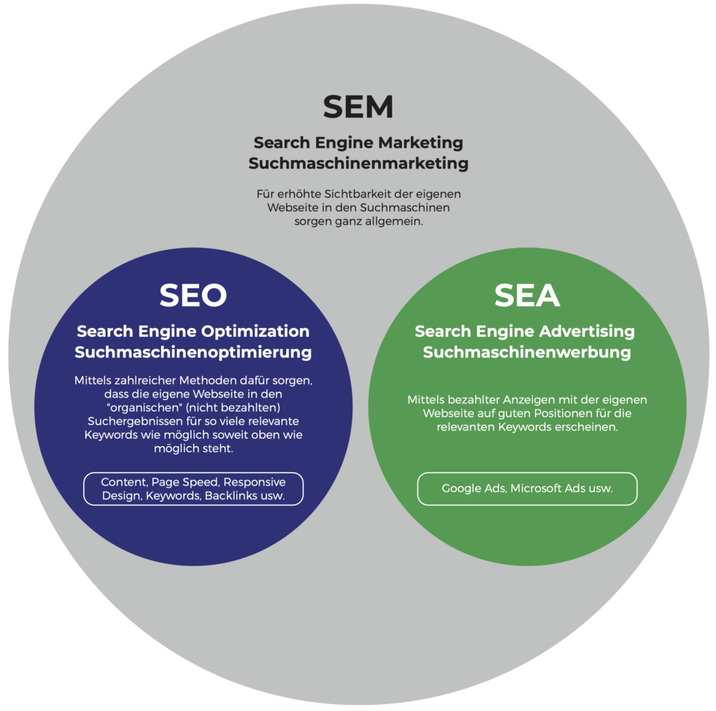 SEO vs. SEA vs. SEM