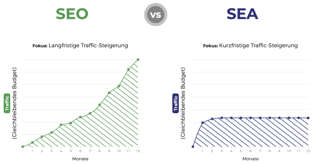 SEO vs. SEA - Traffic-Entwicklung im Überblick