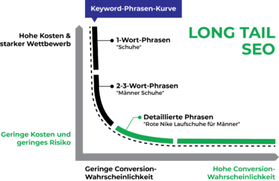 Keyword-Research - Longtail-Keywords-Graph